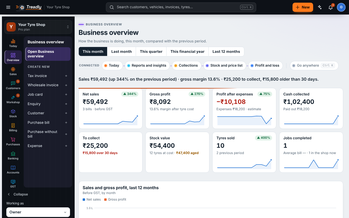 Treadly business overview showing sales, profit, money to collect and stock value